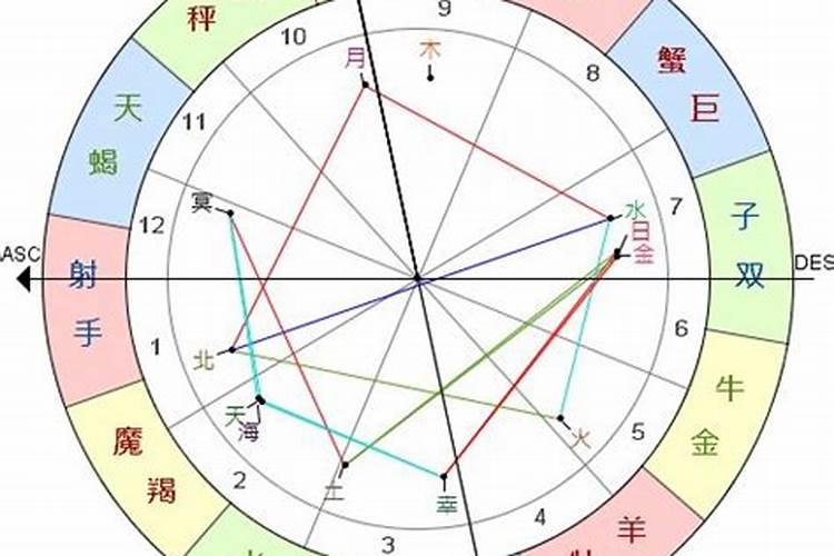 星盘一个宫位里有两个星座,如何知道自己的星座宫位