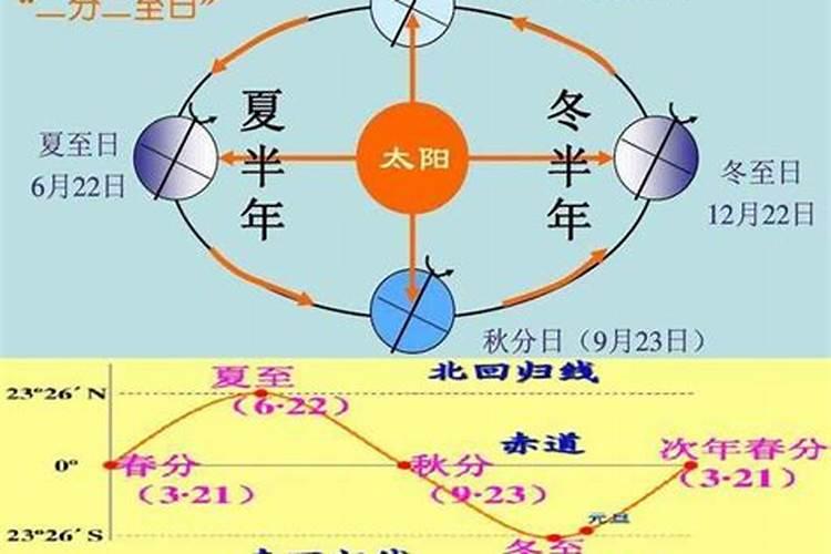 春分和秋分太阳走向哪里