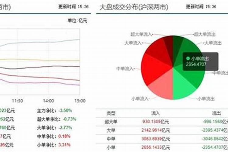 怎么看大盘资金是流入还是流出？