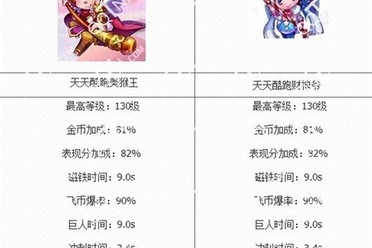 天天酷跑中的财富神在哪