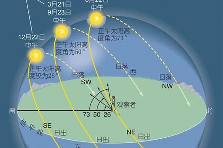 为什么说冬至是数九的第一天？
