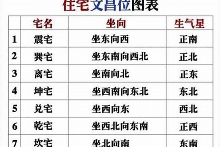 流年文昌位怎么算 如何确定位置