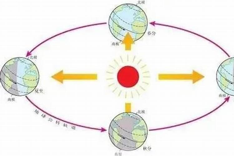 冬至以后太阳向哪儿偏移