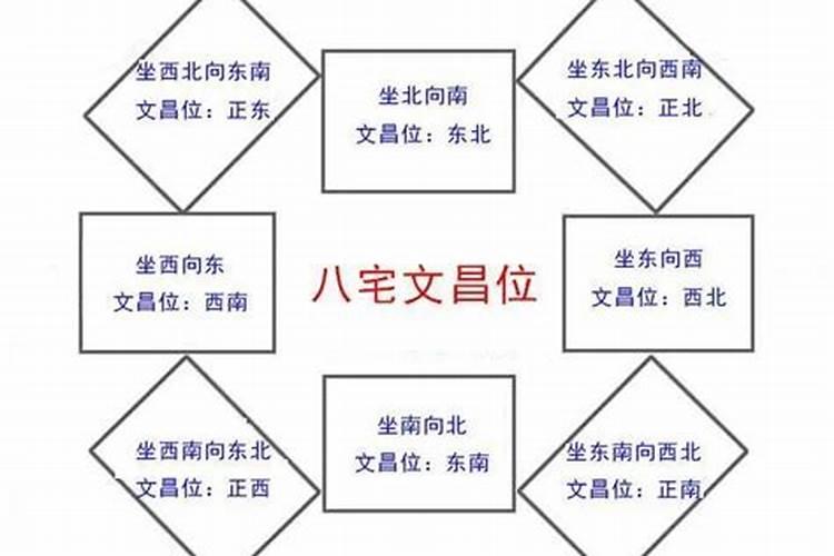 房屋的文昌位在什么地方？有没有人了解？