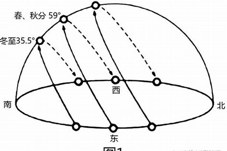太阳 月亮和行星的周日视运动轨迹是一条什么曲线
