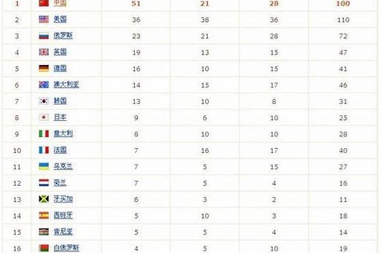 2OO8年北京奥运会结束各国获得金牌的数量