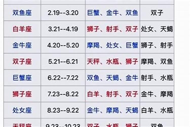 十二星座的最佳配对表