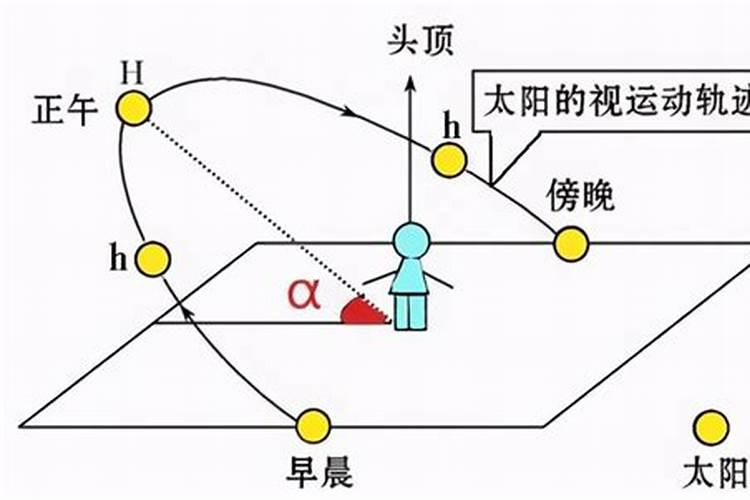 为什么冬至的太阳最低？