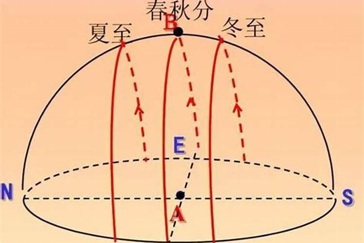 北回归线上,夏至日太阳视运动是什么样的