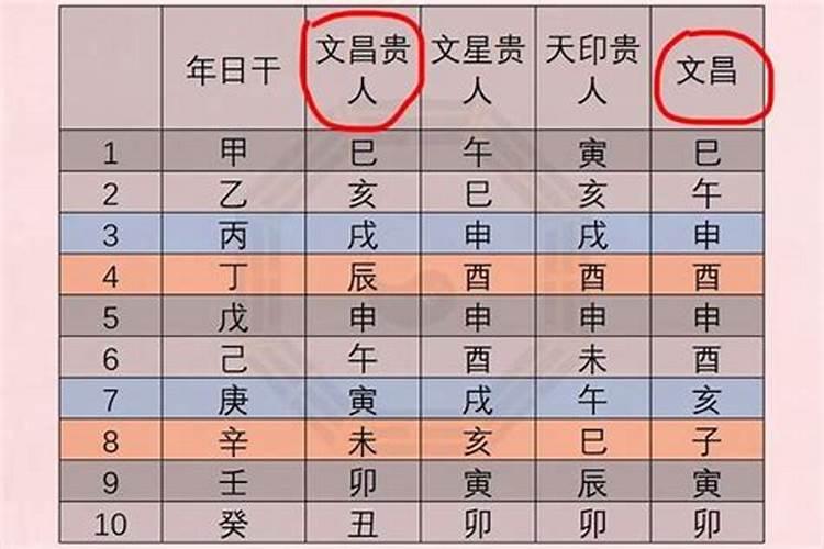 贵人查询表,如何查天乙贵人,太极贵人和文昌贵人