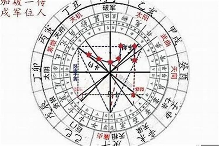 看紫薇命盘,夫妻宫