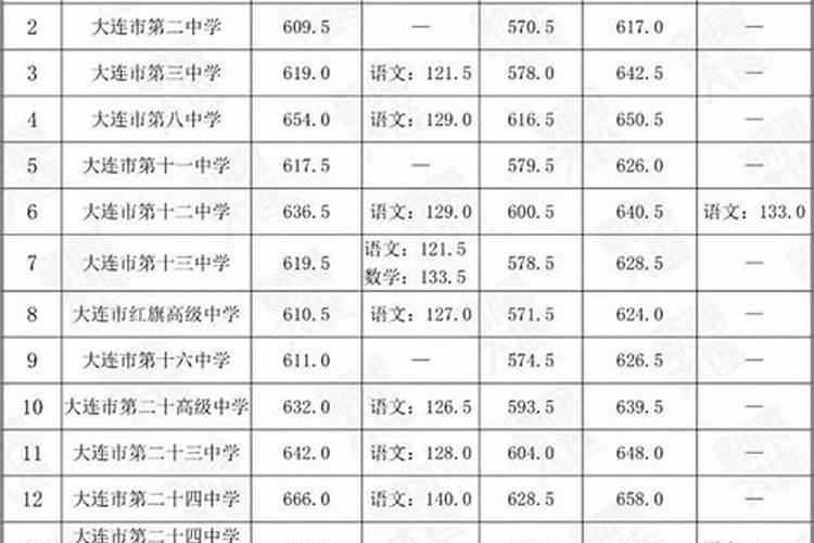 江苏省盐城市中考分数线