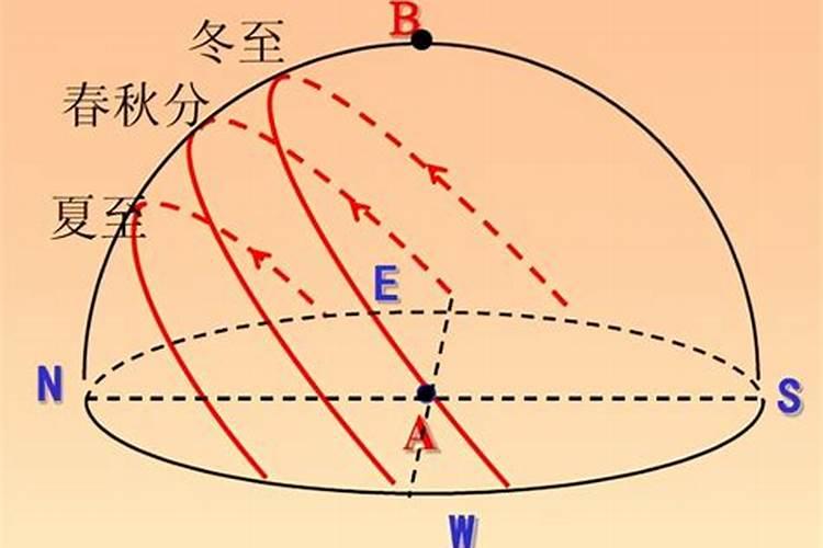 冬至的时候太阳位于地球的哪个位置