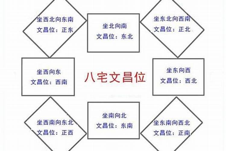 文昌位在家里哪个位置