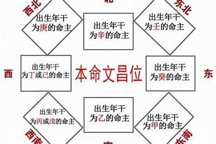 文昌位是指入户的大门、还是房间的大门