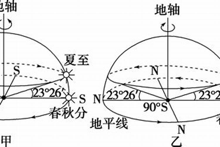 极昼圈与极点间地区的太阳周日视运动状况