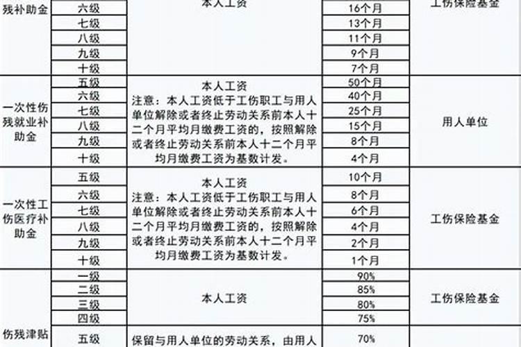 工伤鉴定八级是怎么算的.一次性工伤.医疗,伤残就业补助金,十五个...