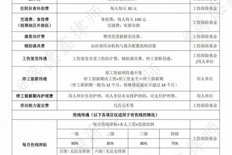 8级工伤赔偿怎么算
