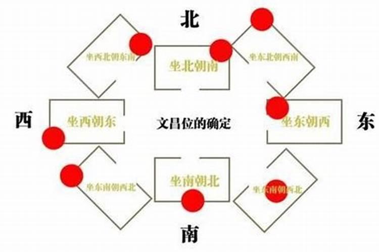 家中的文昌位在哪里