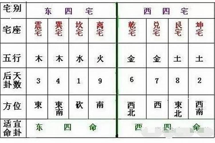 东四命和西四命有什么不同