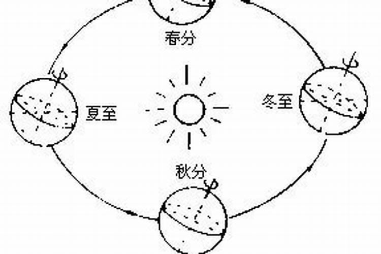 太阳直射点的位置和昼夜长短的变化关系？