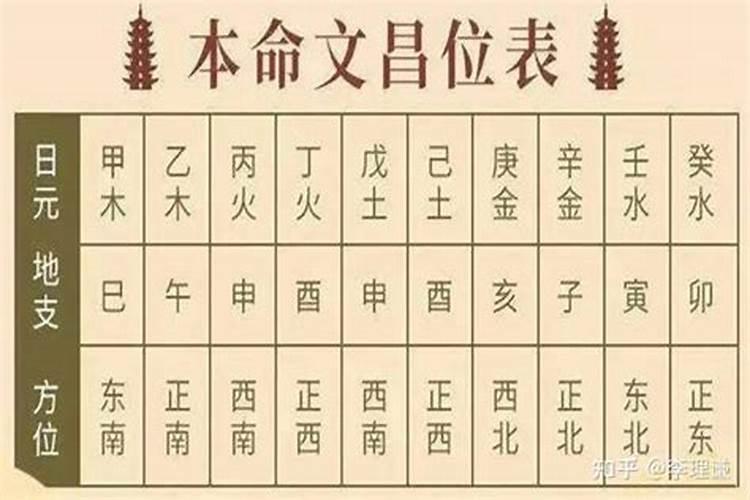 如何修文昌星