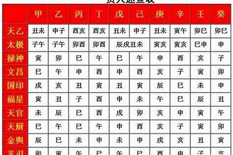 八字中的文昌星怎么查