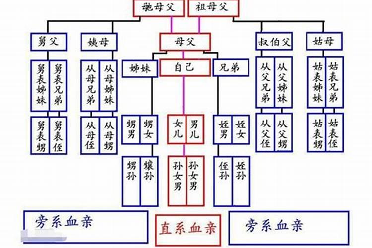 近亲结婚要三代,请问是怎么才算三代？