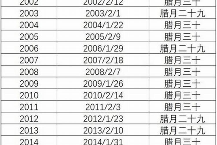 农历腊月有时候没有年三十,二十九就是除夕,那为什么公历的跨年都是12...