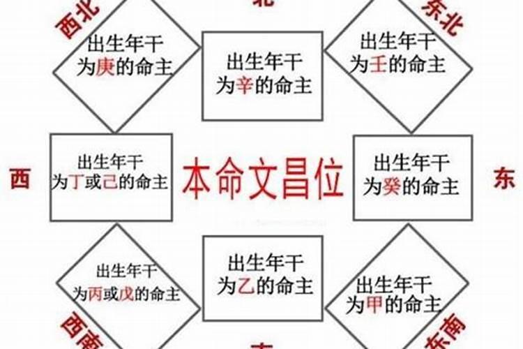家里的文昌位怎么找