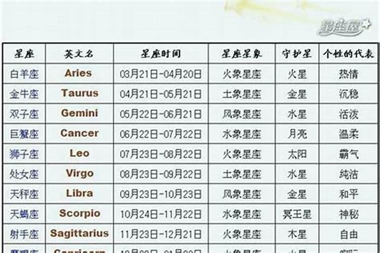 1996农历三月十五是什么星座