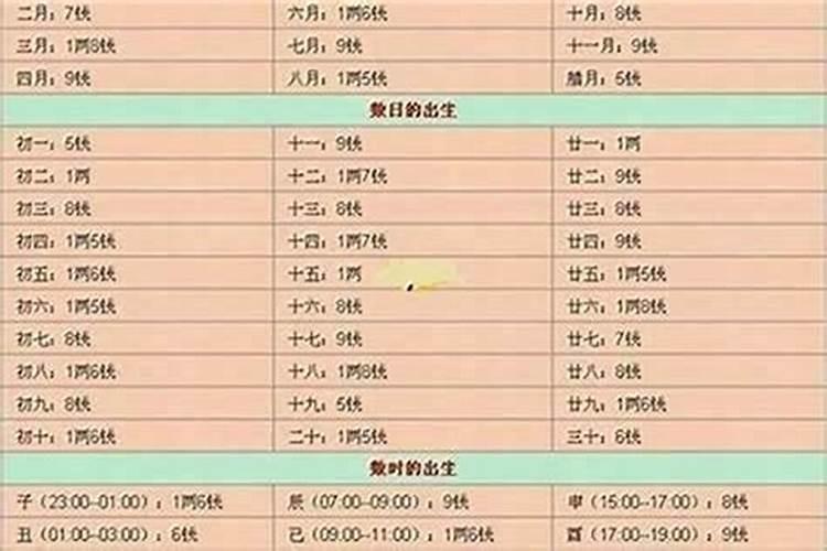 怎么算自己几两几钱命
